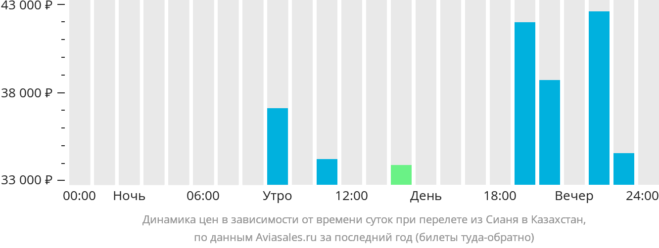 Динамика цен в зависимости от времени вылета из Сианя в Казахстан