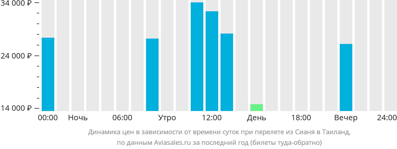 Динамика цен в зависимости от времени вылета из Сианя в Таиланд
