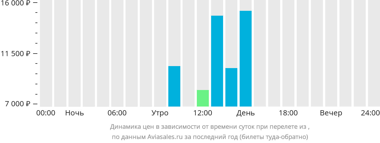 Динамика цен в зависимости от времени вылета из Симары