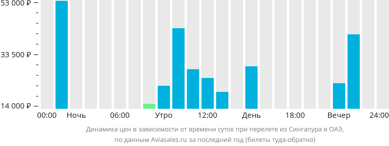 Динамика цен в зависимости от времени вылета из Сингапура в ОАЭ