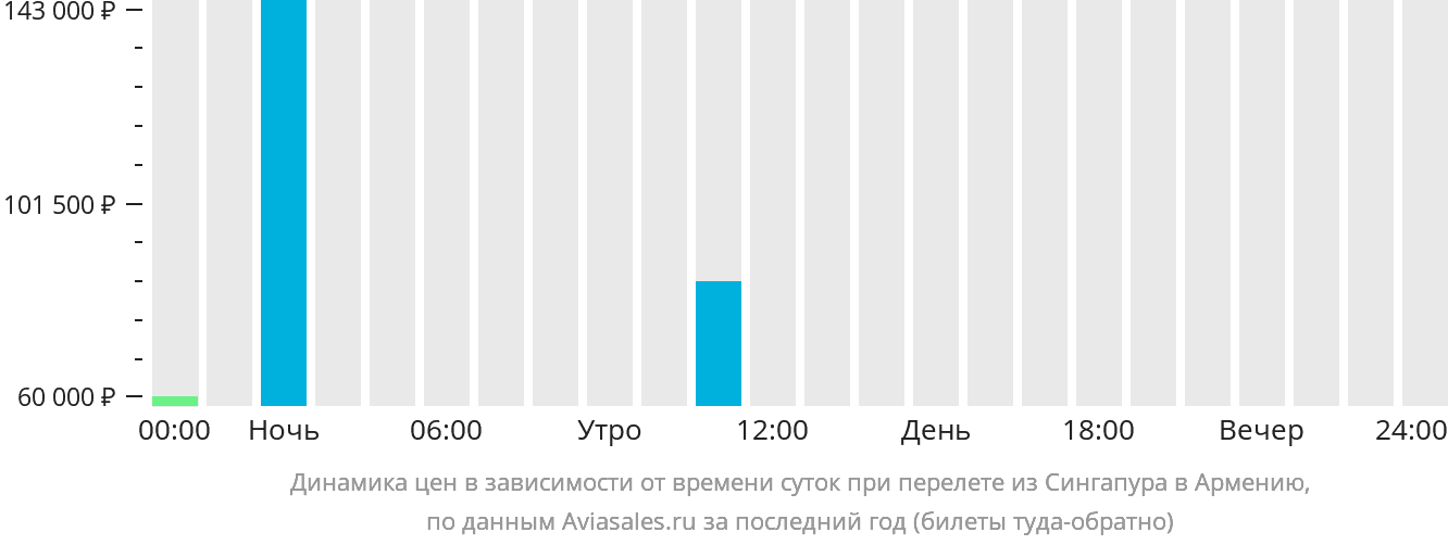 Динамика цен в зависимости от времени вылета из Сингапура в Армению