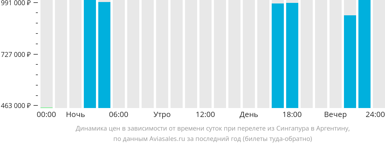 Динамика цен в зависимости от времени вылета из Сингапура в Аргентину