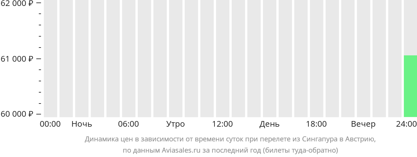 Динамика цен в зависимости от времени вылета из Сингапура в Австрию