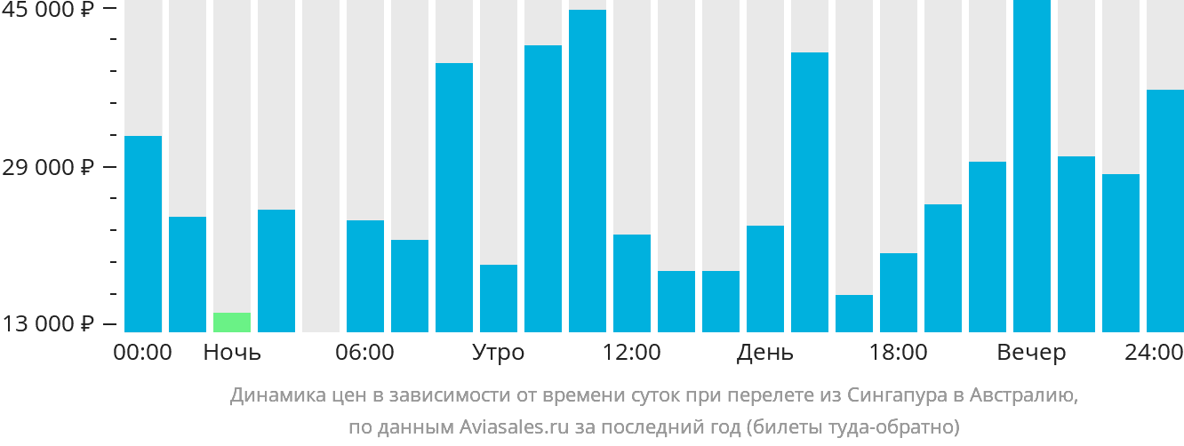 Динамика цен в зависимости от времени вылета из Сингапура в Австралию