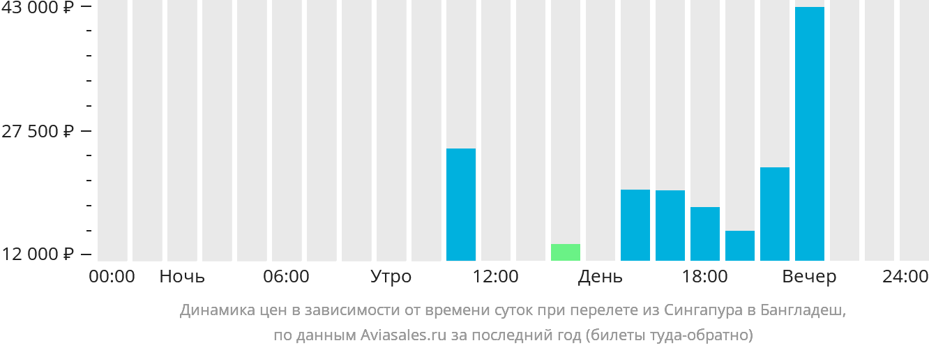 Динамика цен в зависимости от времени вылета из Сингапура в Бангладеш