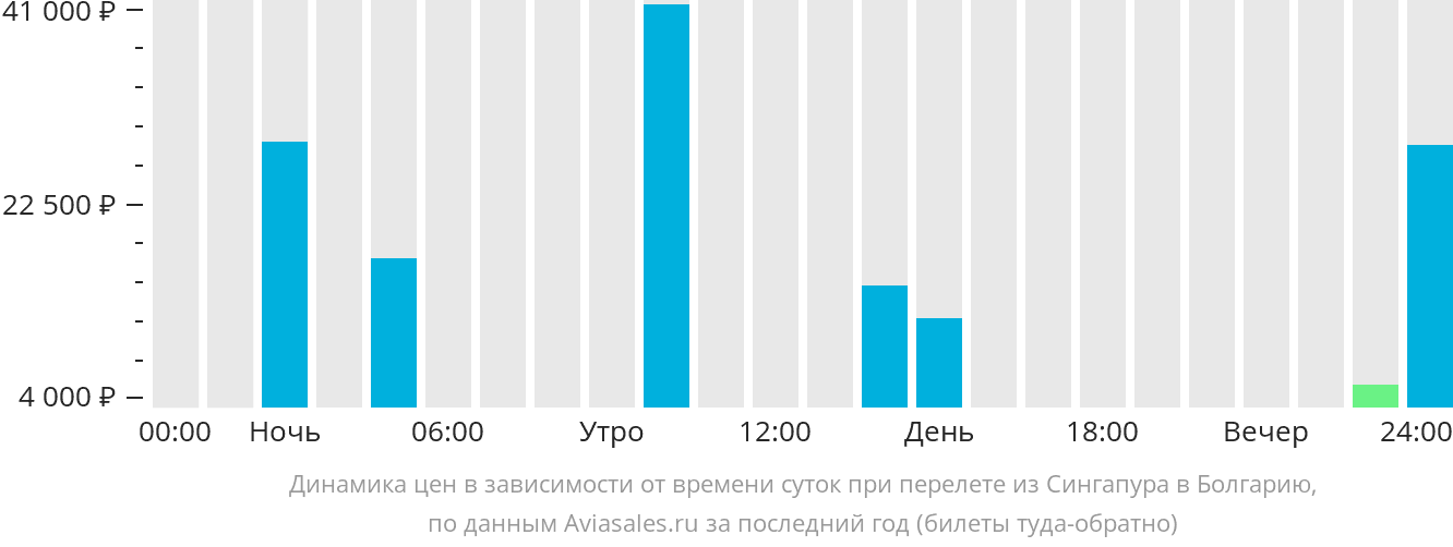 Динамика цен в зависимости от времени вылета из Сингапура в Болгарию