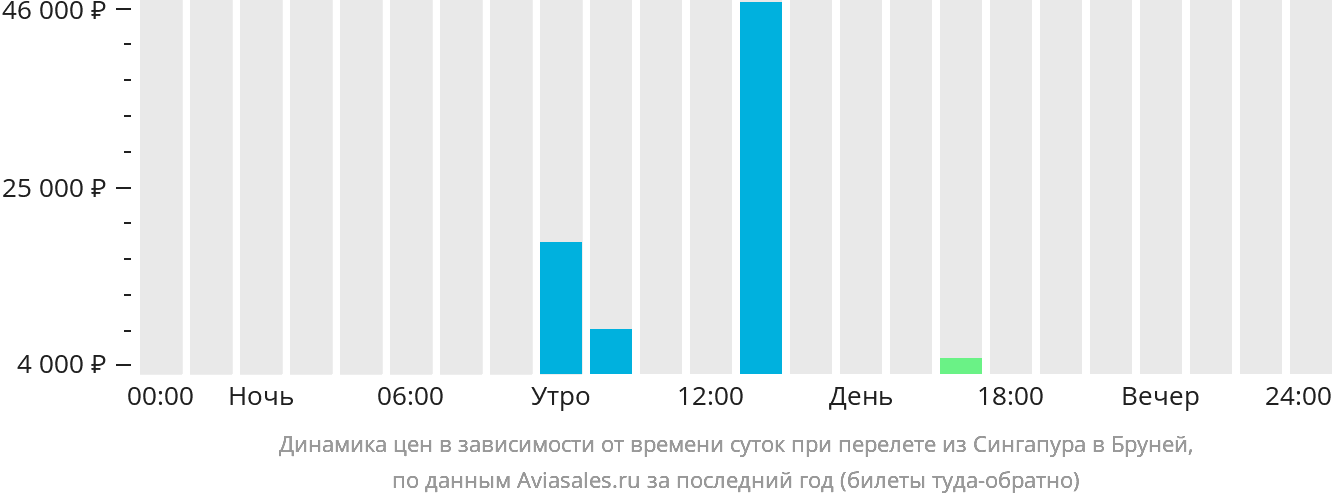 Динамика цен в зависимости от времени вылета из Сингапура в Бруней