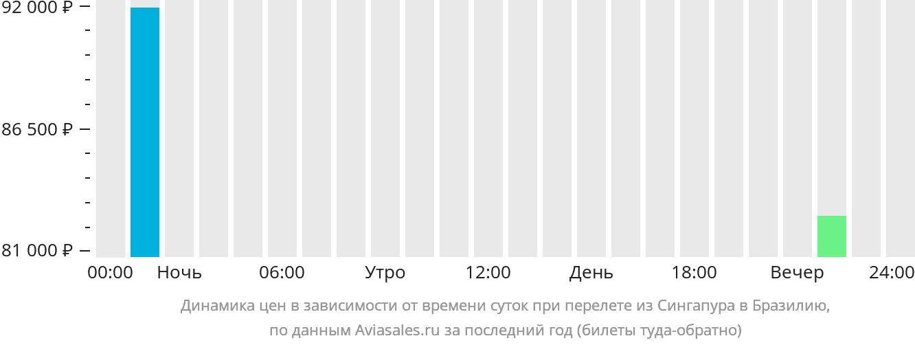 Динамика цен в зависимости от времени вылета из Сингапура в Бразилию