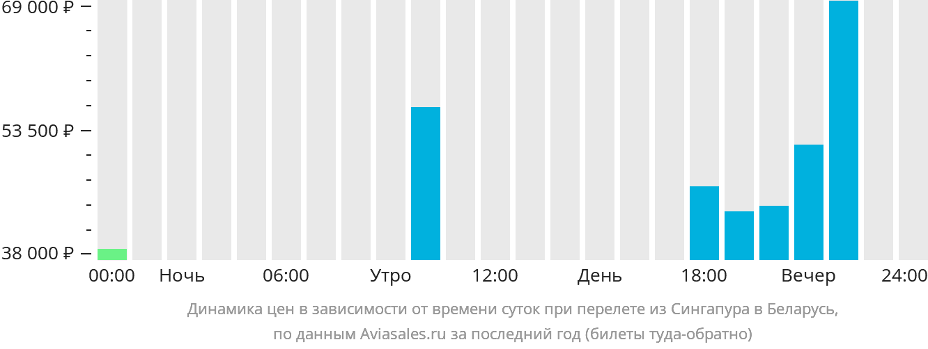 Динамика цен в зависимости от времени вылета из Сингапура в Беларусь