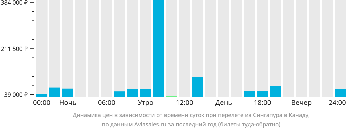 Динамика цен в зависимости от времени вылета из Сингапура в Канаду