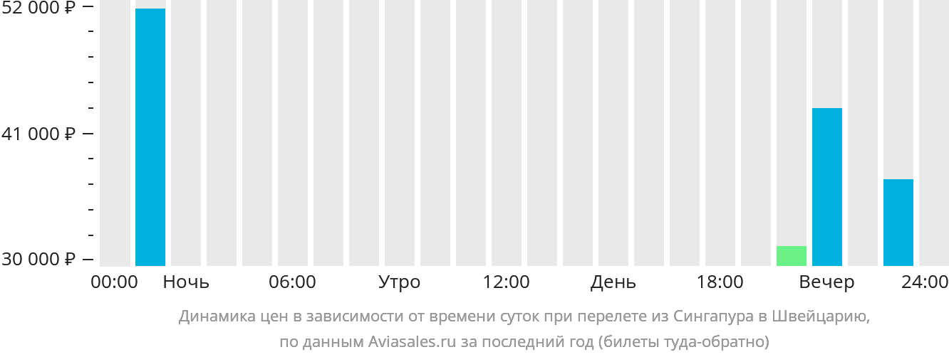 Динамика цен в зависимости от времени вылета из Сингапура в Швейцарию