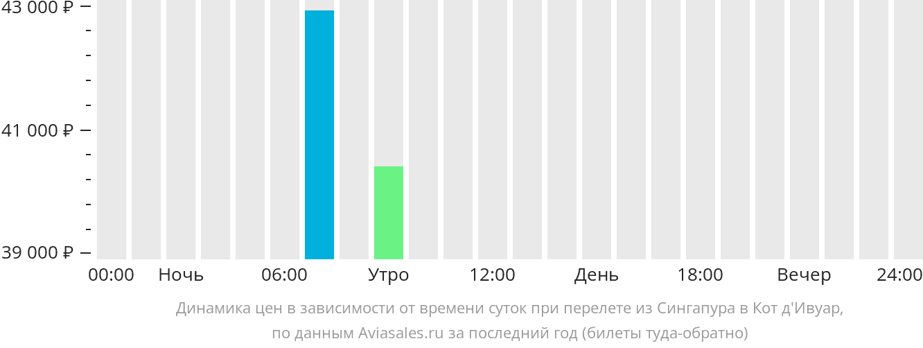 Динамика цен в зависимости от времени вылета из Сингапура в Кот-д'Ивуар
