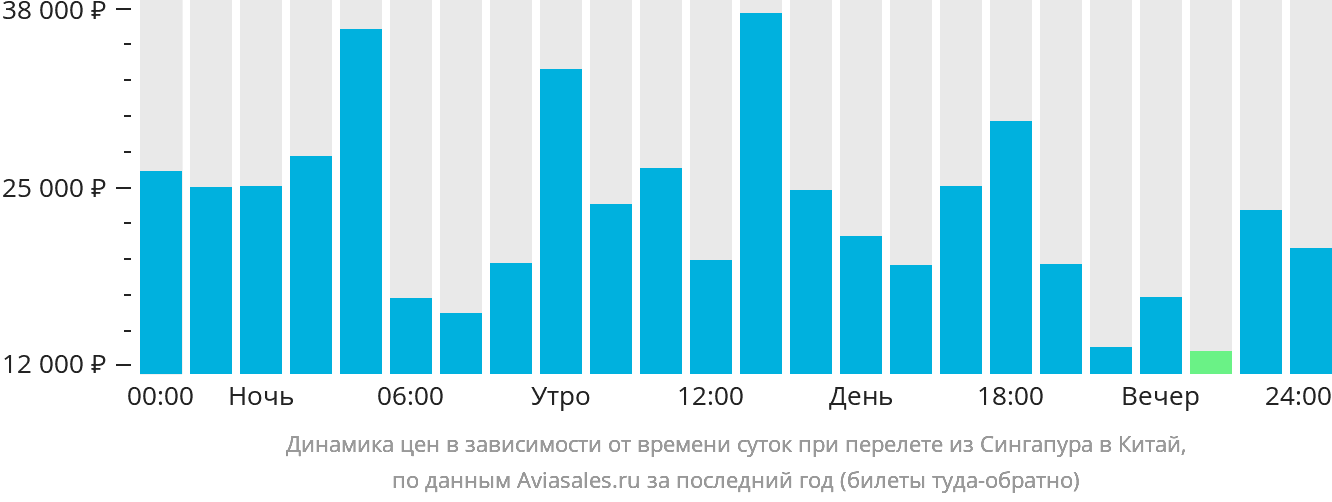 Динамика цен в зависимости от времени вылета из Сингапура в Китай