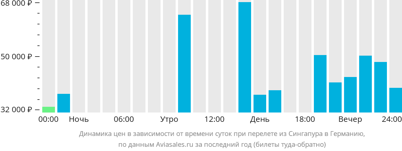 Динамика цен в зависимости от времени вылета из Сингапура в Германию