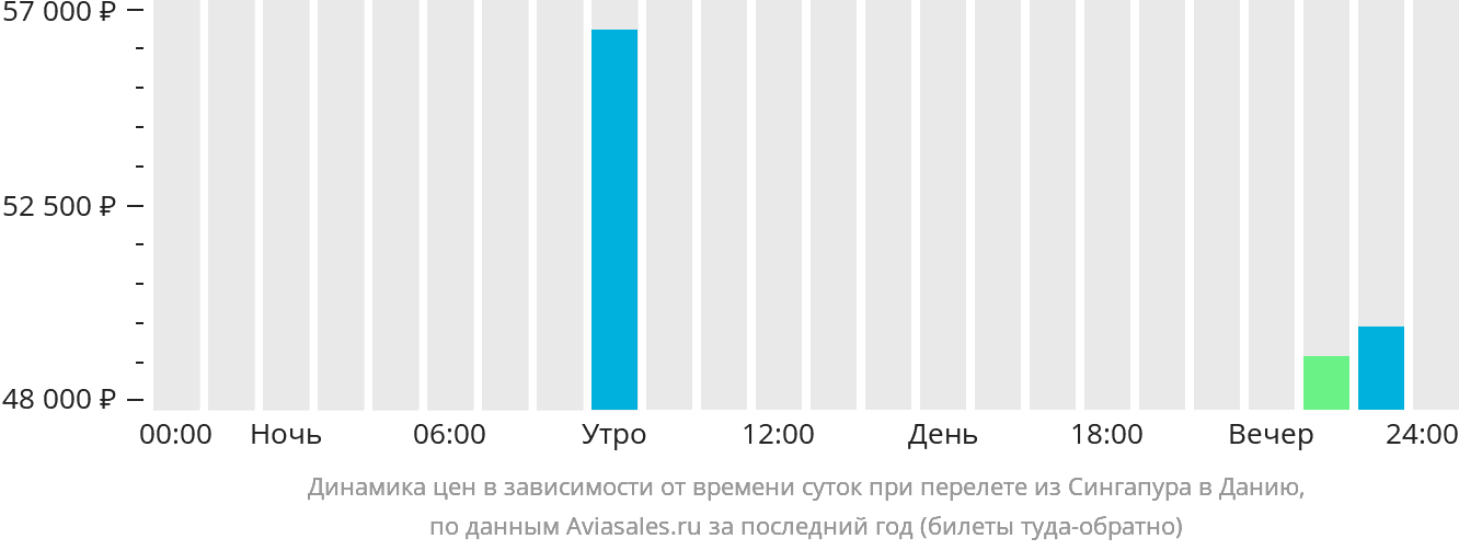 Динамика цен в зависимости от времени вылета из Сингапура в Данию