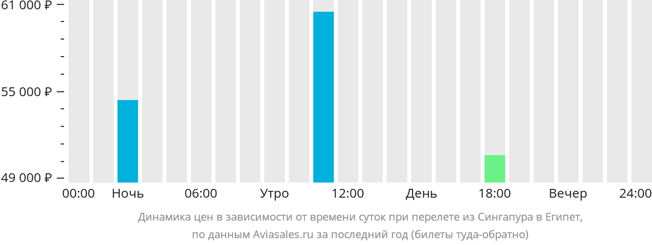 Динамика цен в зависимости от времени вылета из Сингапура в Египет