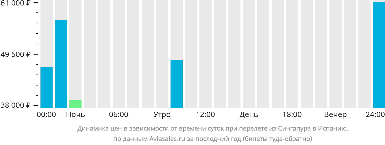 Динамика цен в зависимости от времени вылета из Сингапура в Испанию