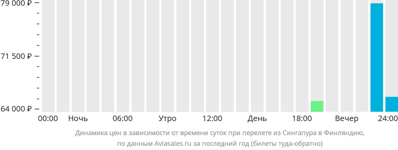 Динамика цен в зависимости от времени вылета из Сингапура в Финляндию