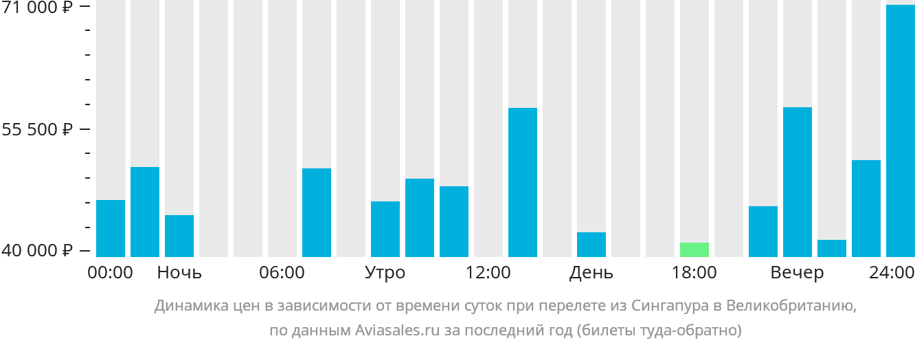 Динамика цен в зависимости от времени вылета из Сингапура в Великобританию