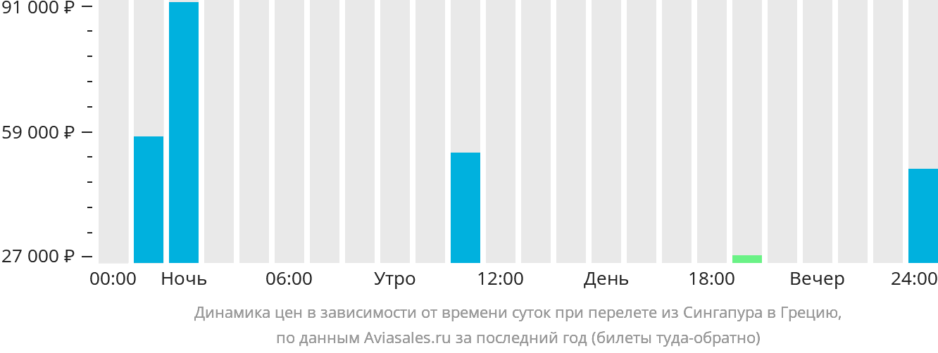 Динамика цен в зависимости от времени вылета из Сингапура в Грецию