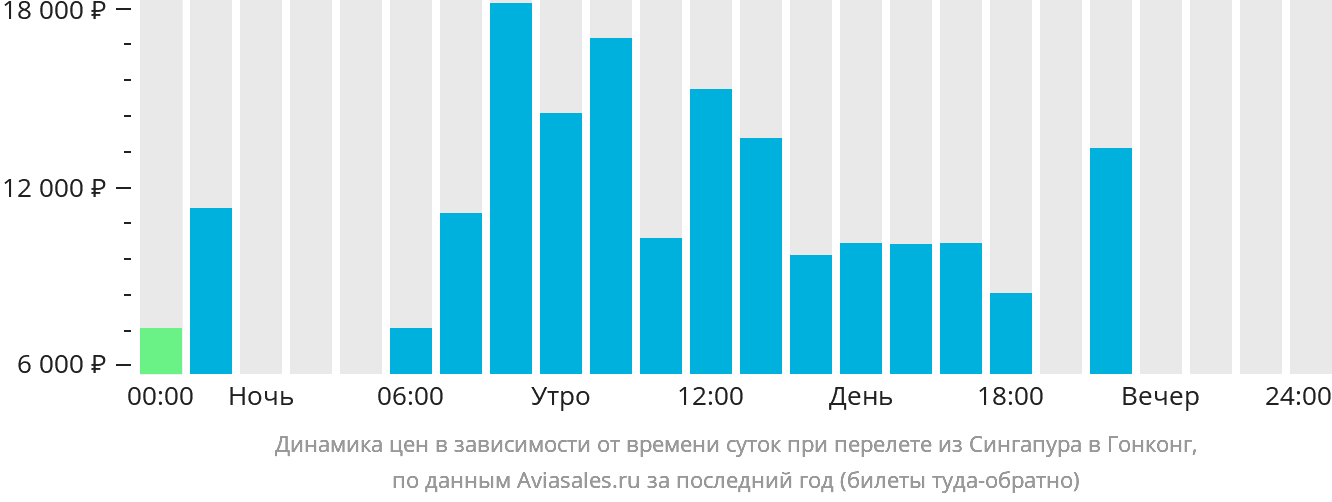 Динамика цен в зависимости от времени вылета из Сингапура в Гонконг