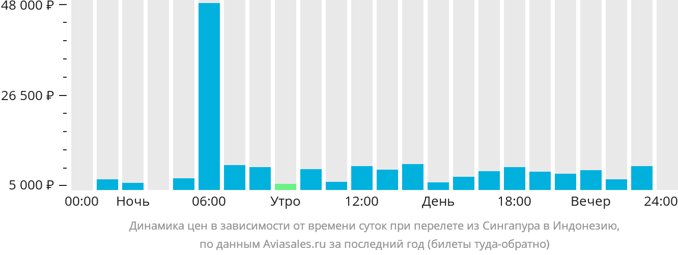 Динамика цен в зависимости от времени вылета из Сингапура в Индонезию