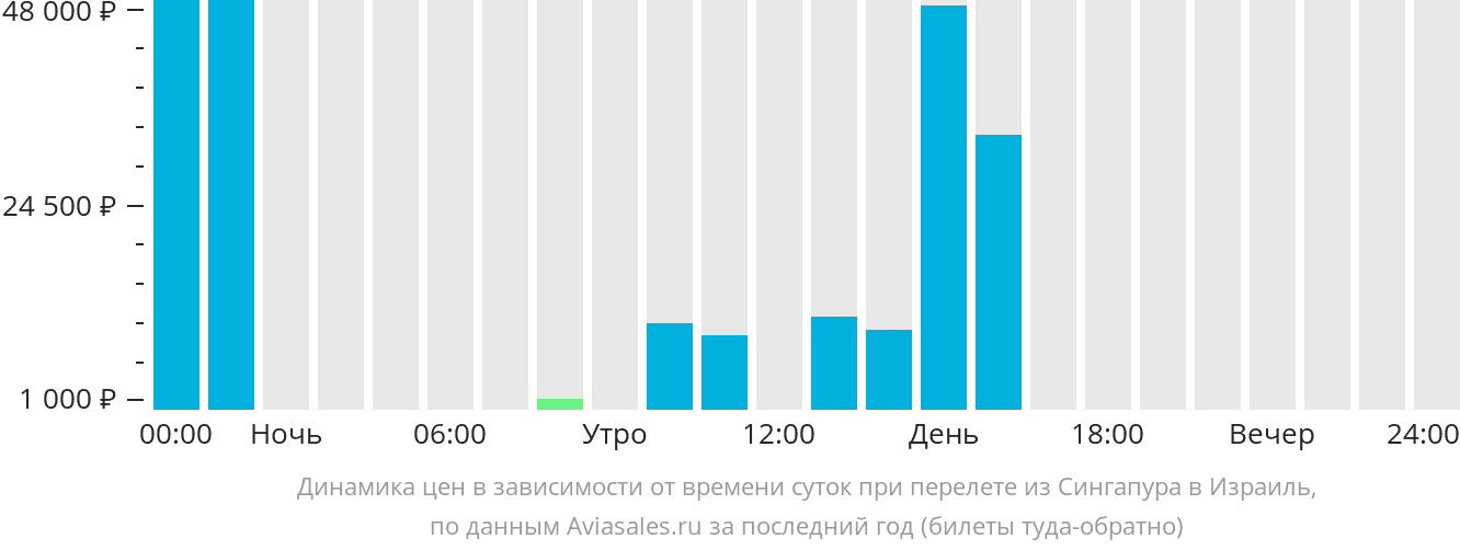 Динамика цен в зависимости от времени вылета из Сингапура в Израиль