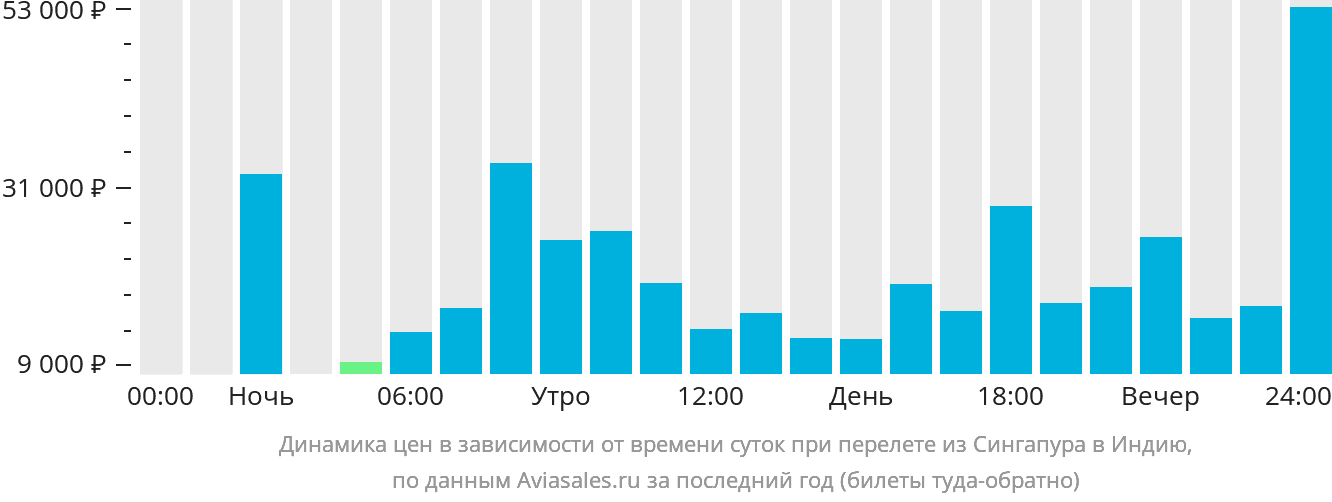Динамика цен в зависимости от времени вылета из Сингапура в Индию