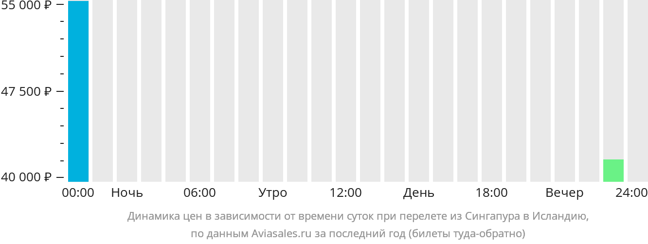Динамика цен в зависимости от времени вылета из Сингапура в Исландию