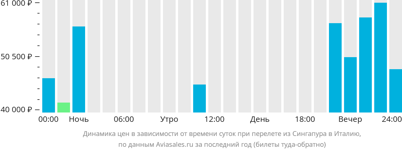 Динамика цен в зависимости от времени вылета из Сингапура в Италию