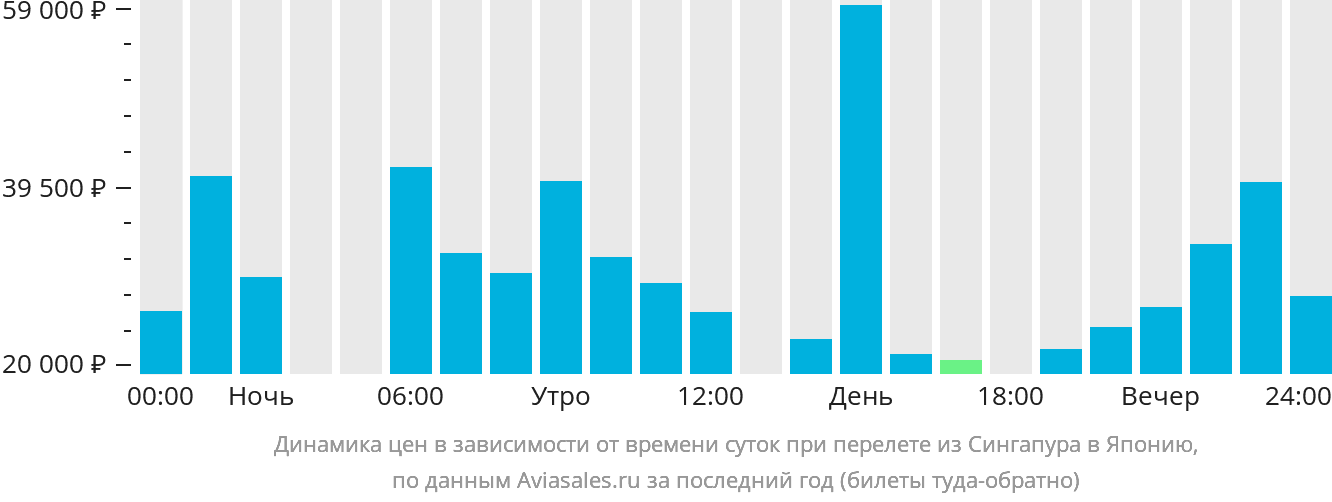 Динамика цен в зависимости от времени вылета из Сингапура в Японию