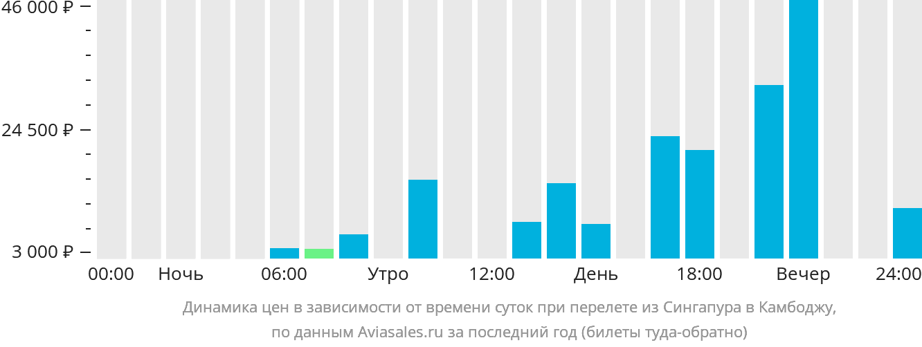 Динамика цен в зависимости от времени вылета из Сингапура в Камбоджу