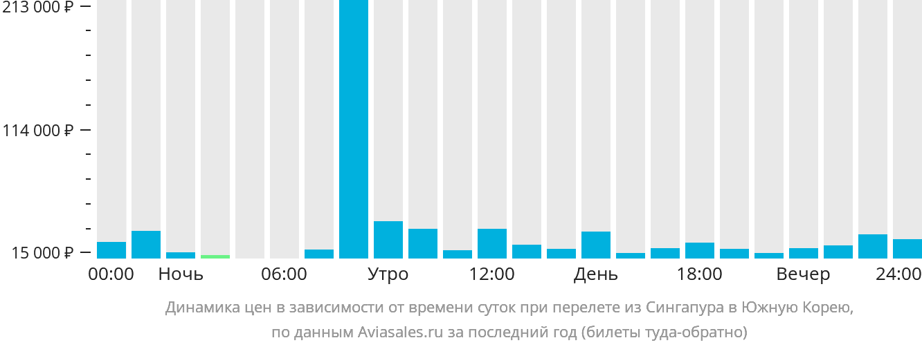 Динамика цен в зависимости от времени вылета из Сингапура в Южную Корею