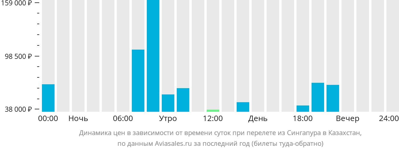 Динамика цен в зависимости от времени вылета из Сингапура в Казахстан
