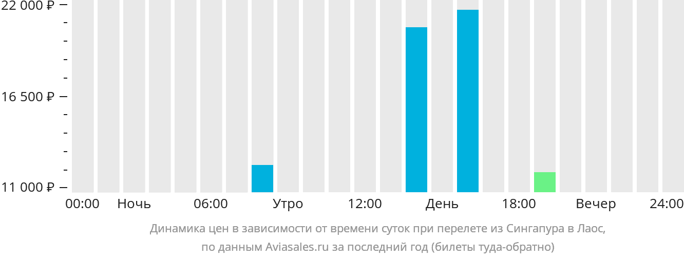 Динамика цен в зависимости от времени вылета из Сингапура в Лаос