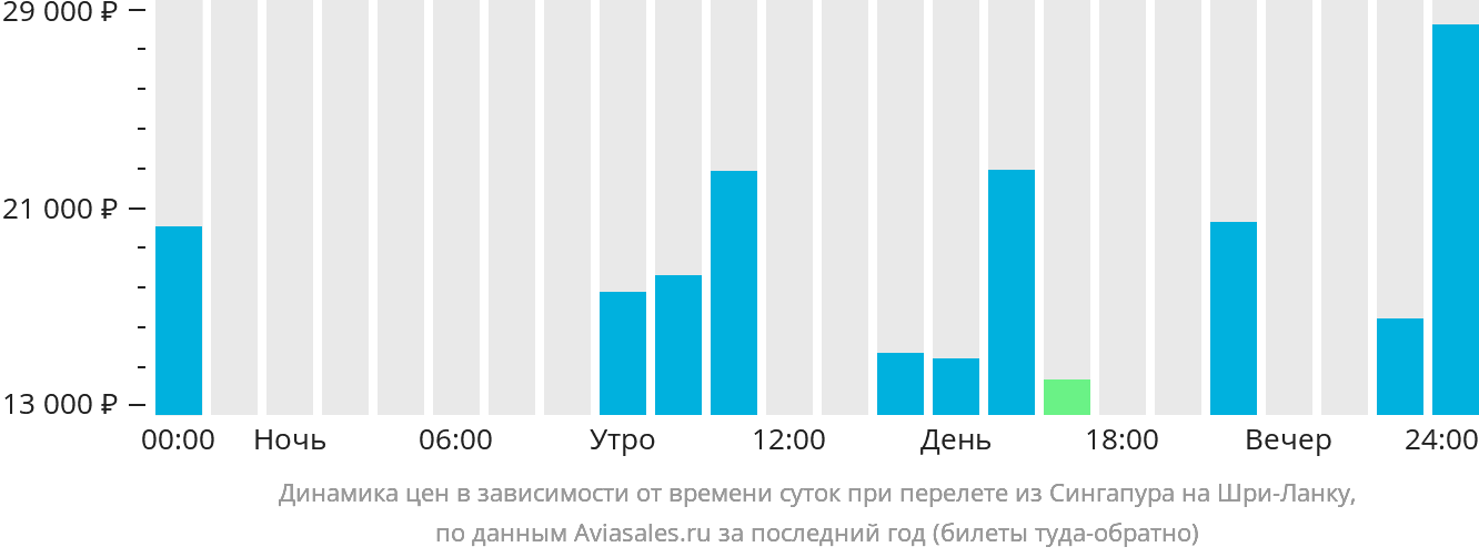 Динамика цен в зависимости от времени вылета из Сингапура на Шри-Ланку