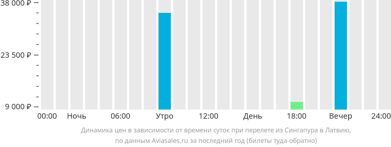 Динамика цен в зависимости от времени вылета из Сингапура в Латвию