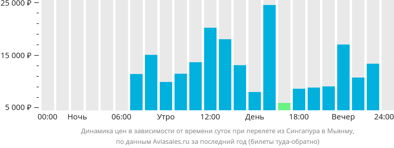 Динамика цен в зависимости от времени вылета из Сингапура в Мьянму