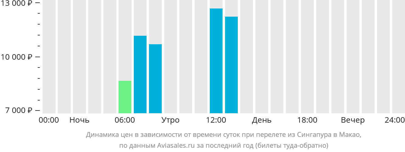 Динамика цен в зависимости от времени вылета из Сингапура в Макао