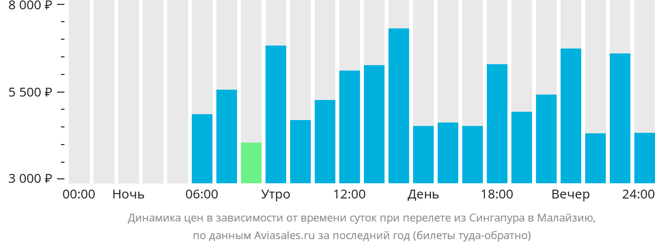 Динамика цен в зависимости от времени вылета из Сингапура в Малайзию