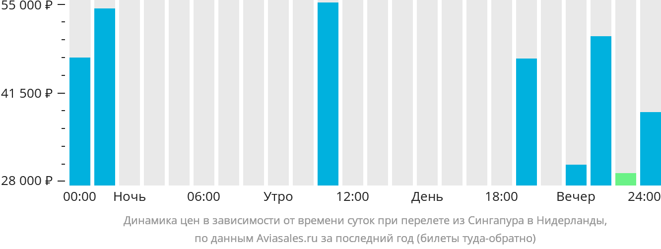 Динамика цен в зависимости от времени вылета из Сингапура в Нидерланды