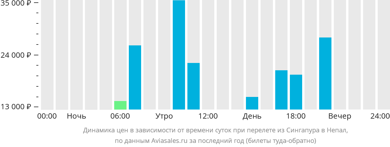 Динамика цен в зависимости от времени вылета из Сингапура в Непал