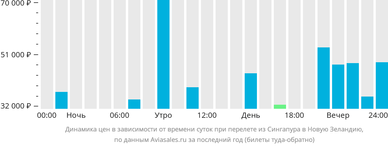 Динамика цен в зависимости от времени вылета из Сингапура в Новую Зеландию