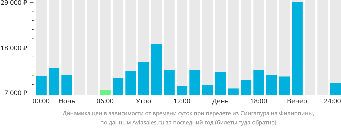 Динамика цен в зависимости от времени вылета из Сингапура на Филиппины