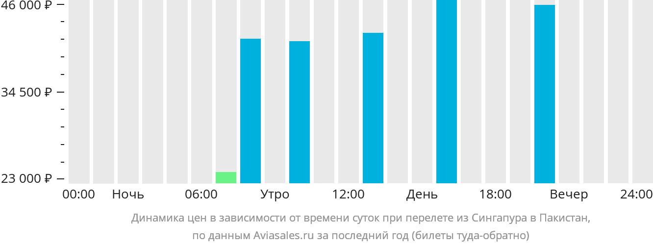 Динамика цен в зависимости от времени вылета из Сингапура в Пакистан