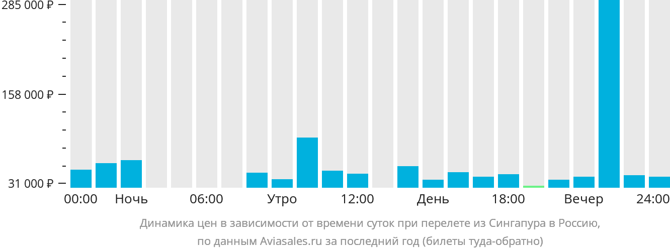 Динамика цен в зависимости от времени вылета из Сингапура в Россию