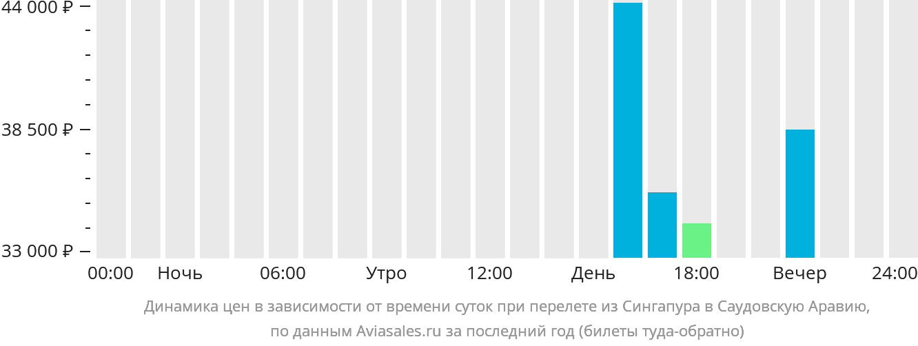Динамика цен в зависимости от времени вылета из Сингапура в Саудовскую Аравию