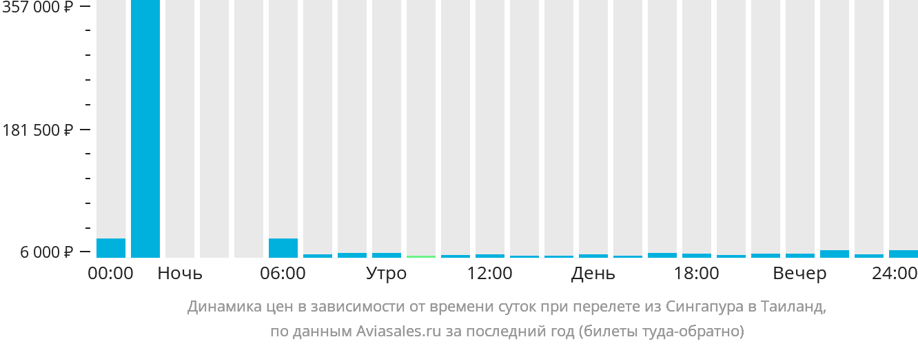 Динамика цен в зависимости от времени вылета из Сингапура в Таиланд