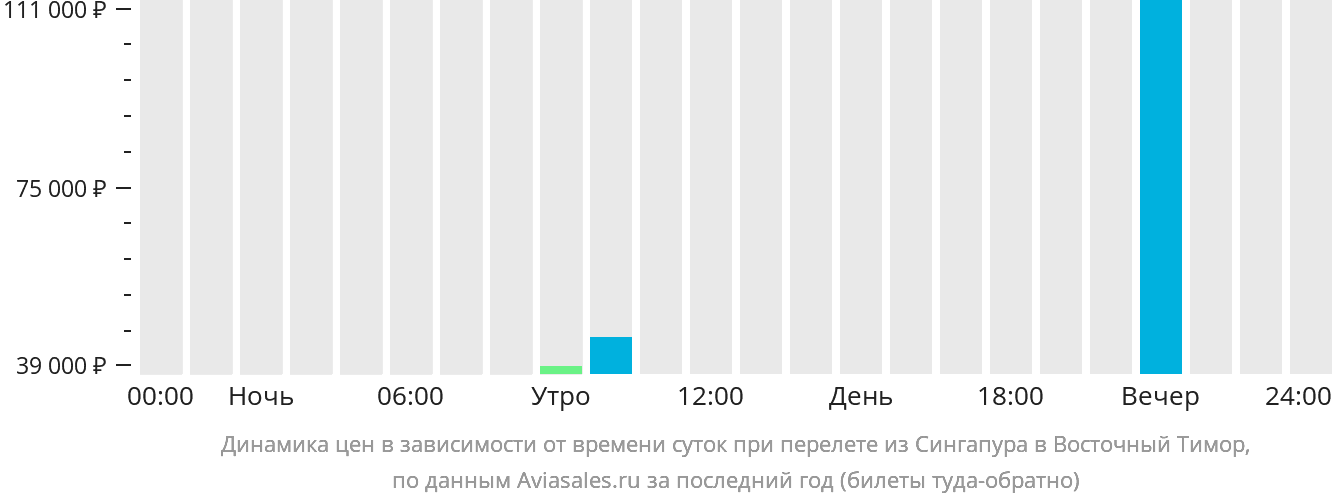 Динамика цен в зависимости от времени вылета из Сингапура в Восточный Тимор