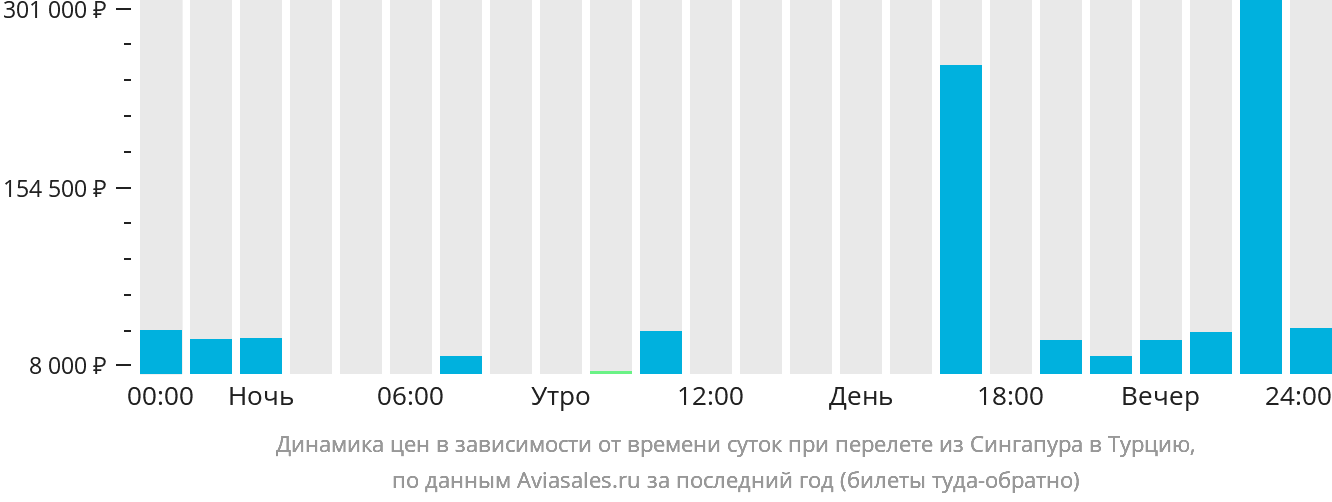 Динамика цен в зависимости от времени вылета из Сингапура в Турцию